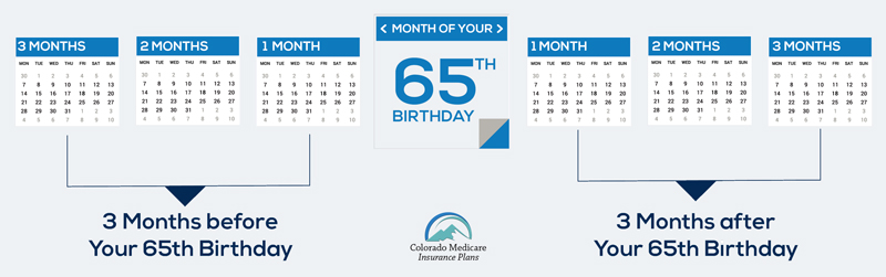 Medicare Initial Enrollment Period