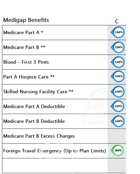 What Is Medicare Plan C Coverage