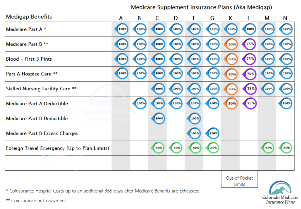 Medicare supplement plans colorado medicare insurance plans