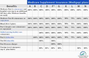 Medicare Supplement Coverage