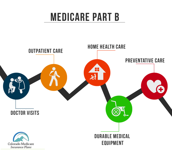 Medicare Part B Coverage